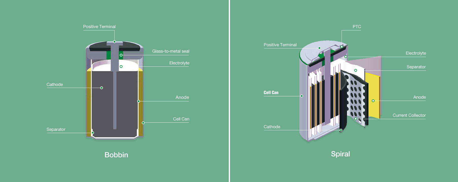 Li-SOCL2 Batteries  Catalogue(图3)